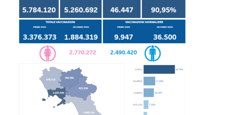 Covid-19 Campania: Bollettino vaccinazioni del 5 luglio 2021