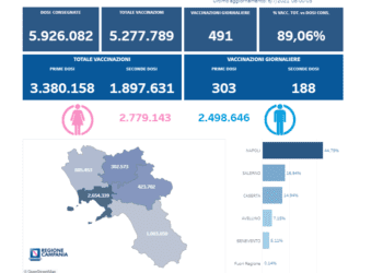 Covid-19 Campania: Bollettino vaccinazioni del 6 luglio 2021