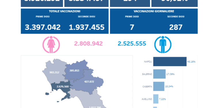 Covid-19 Campania: Bollettino vaccinazioni del 7 luglio 2021