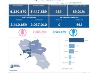 Covid-19 Campania: Bollettino vaccinazioni del 9 luglio 2021