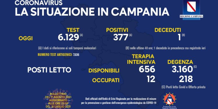 Corona Virus Campania: Totale Positivi: 424.919 i deceduti 7.477