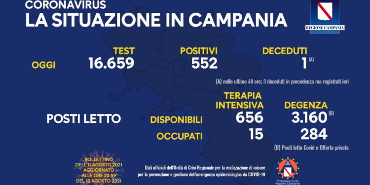 Corona Virus Campania: Totale Positivi: 429.376 i deceduti 7.498