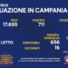 Corona Virus Campania: Totale Positivi: 431.252 i deceduti 7.504