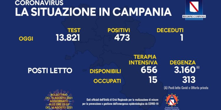 Corona Virus Campania: Totale Positivi: 431.725 i deceduti 7.505