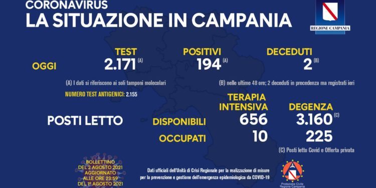 Corona Virus Campania: Totale Positivi: 425.113 i deceduti 7.479