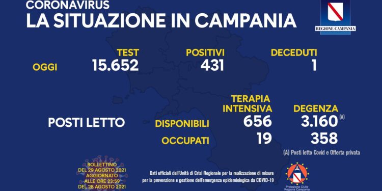 Corona Virus Campania: Totale Positivi: 438.599 i deceduti 7.546