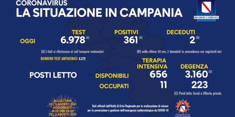 Corona Virus Campania: Totale Positivi: 425.474 i deceduti 7.481