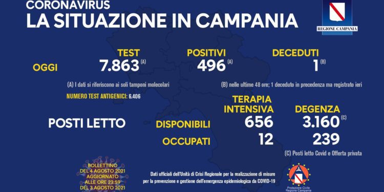 Corona Virus Campania: Totale Positivi: 425.970 i deceduti 7.482