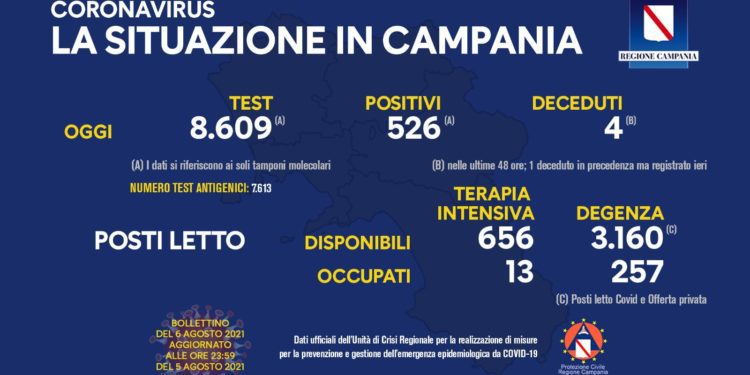 Corona Virus Campania: Totale Positivi: 427.166 i deceduti 7.486