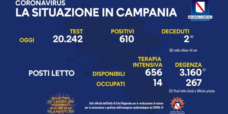 Corona Virus Campania: Totale Positivi: 427.776 i deceduti 7.488