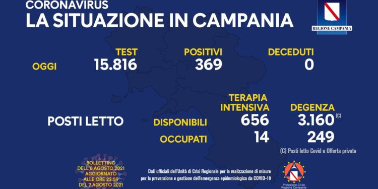 Corona Virus Campania: Totale Positivi: 428.145 i deceduti 7.488
