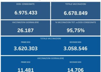 Covid-19 Campania: Bollettino vaccinazioni del 3 agosto 2021