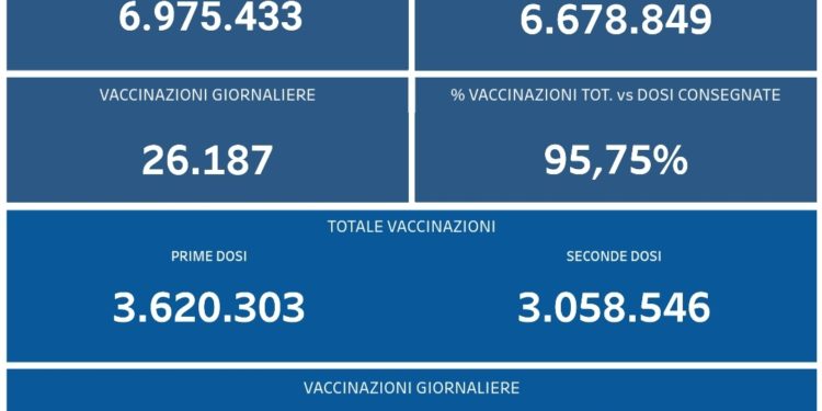 Covid-19 Campania: Bollettino vaccinazioni del 3 agosto 2021