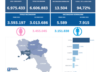 Covid-19 Campania: Bollettino vaccinazioni del 1 agosto 2021