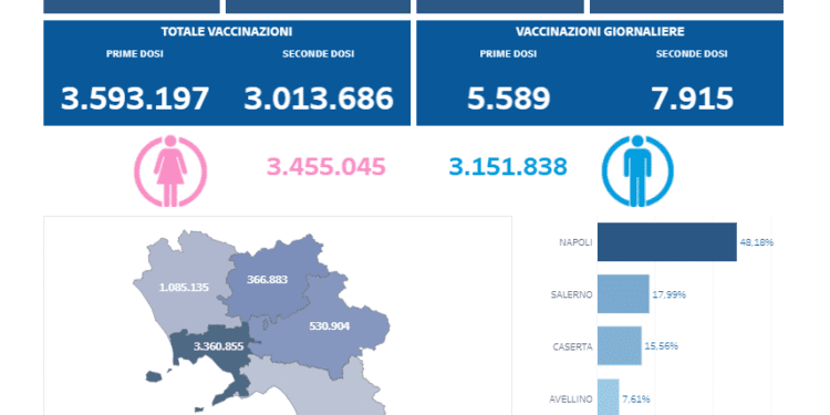 Covid-19 Campania: Bollettino vaccinazioni del 1 agosto 2021
