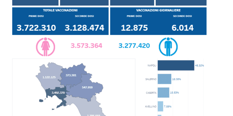 Covid-19 Campania: Bollettino vaccinazioni del 10 agosto 2021