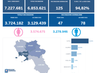 Covid-19 Campania: Bollettino vaccinazioni del 11 agosto 2021