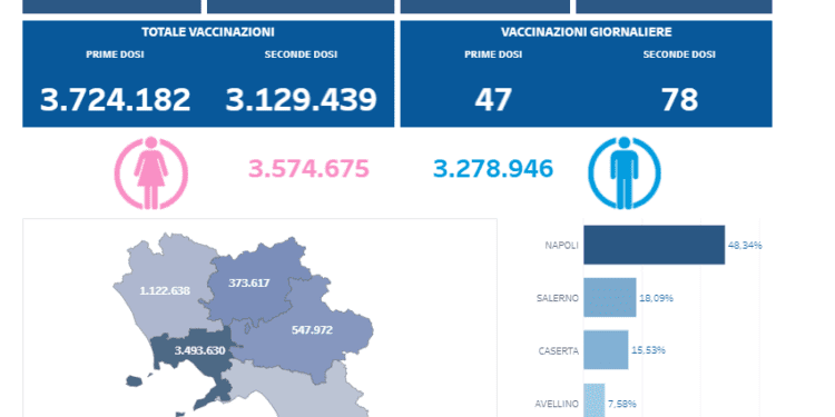 Covid-19 Campania: Bollettino vaccinazioni del 11 agosto 2021