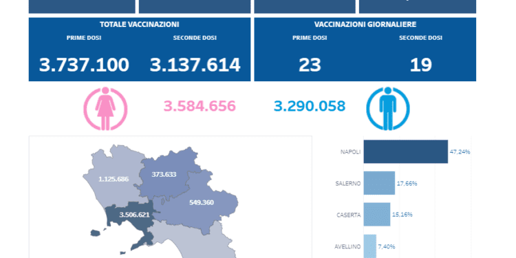 Covid-19 Campania: Bollettino vaccinazioni del 12 agosto 2021