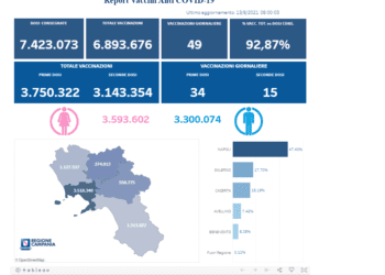Covid-19 Campania: Bollettino vaccinazioni del 13 agosto 2021