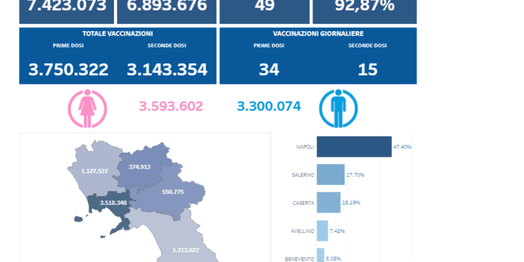 Covid-19 Campania: Bollettino vaccinazioni del 13 agosto 2021