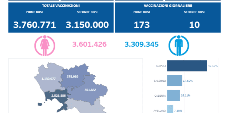 Covid-19 Campania: Bollettino vaccinazioni del 14 agosto 2021