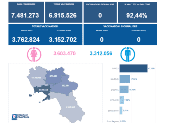 Covid-19 Campania: Bollettino vaccinazioni del 15 agosto 2021