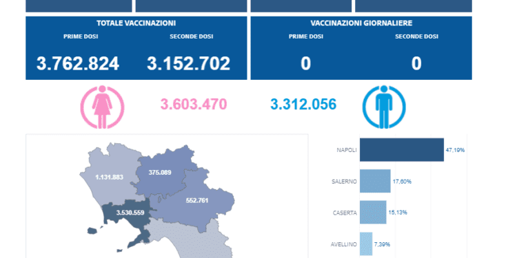 Covid-19 Campania: Bollettino vaccinazioni del 15 agosto 2021