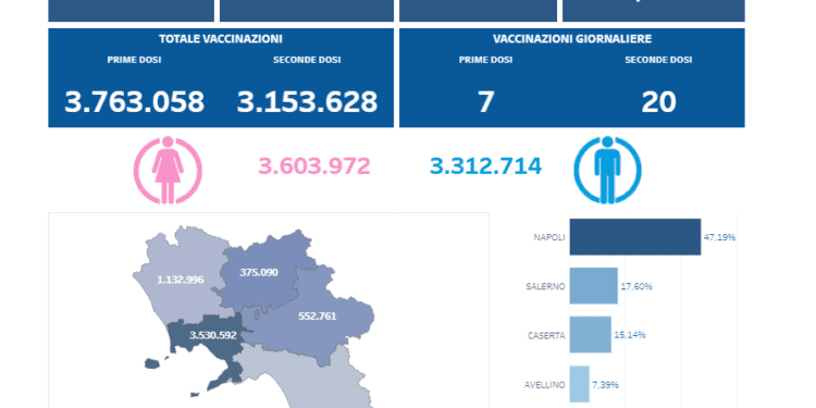 Covid-19 Campania: Bollettino vaccinazioni del 16 agosto 2021