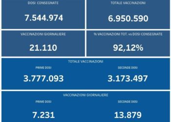 Covid-19 Campania: Bollettino vaccinazioni del 17 agosto 2021