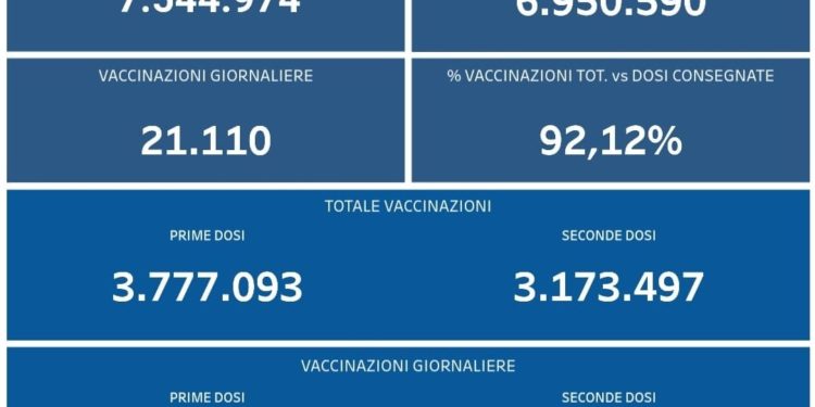 Covid-19 Campania: Bollettino vaccinazioni del 17 agosto 2021