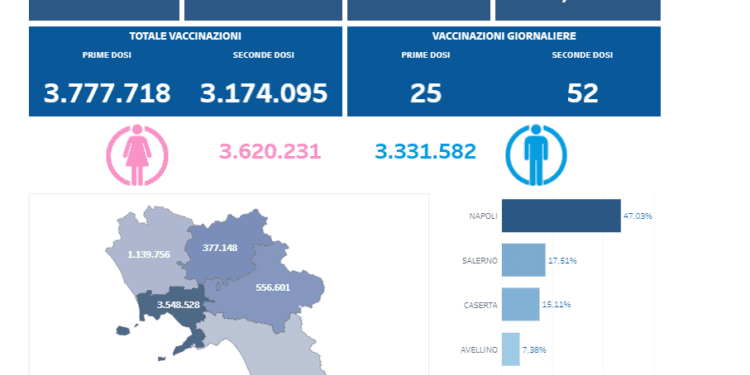 Covid-19 Campania: Bollettino vaccinazioni del 18 agosto 2021