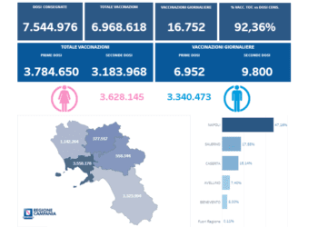 Covid-19 Campania: Bollettino vaccinazioni del 19 agosto 2021