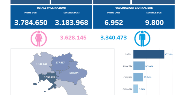 Covid-19 Campania: Bollettino vaccinazioni del 19 agosto 2021
