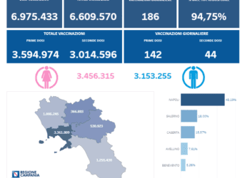 Covid-19 Campania: Bollettino vaccinazioni del 2 agosto 2021