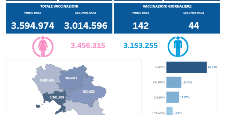 Covid-19 Campania: Bollettino vaccinazioni del 2 agosto 2021