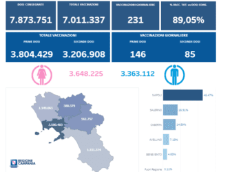 Covid-19 Campania: Bollettino vaccinazioni del 21 agosto 2021