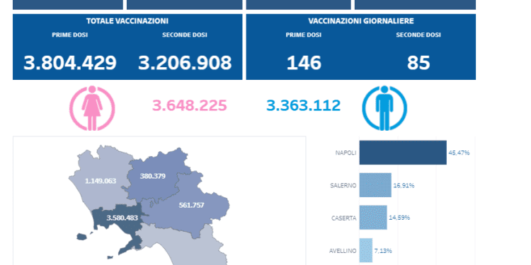 Covid-19 Campania: Bollettino vaccinazioni del 21 agosto 2021