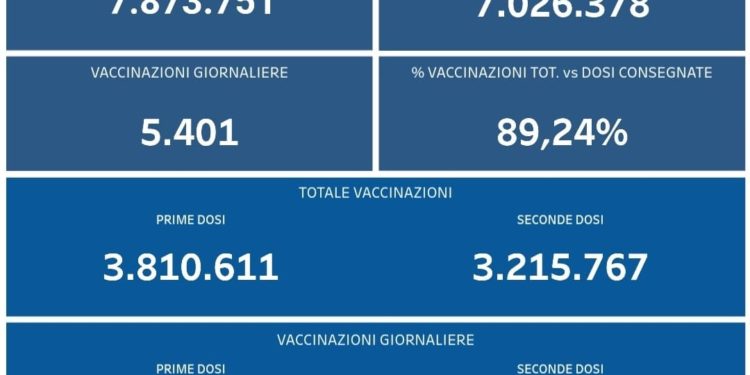 Covid-19 Campania: Bollettino vaccinazioni del 22 agosto 2021