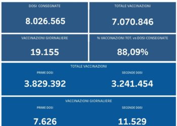 Covid-19 Campania: Bollettino vaccinazioni del 24 agosto 2021
