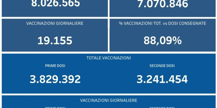 Covid-19 Campania: Bollettino vaccinazioni del 24 agosto 2021