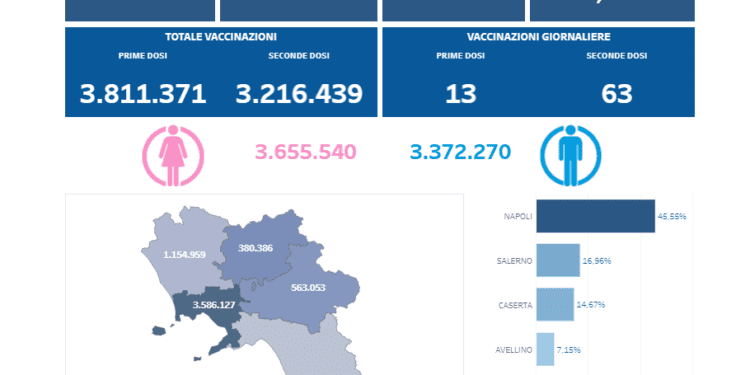 Covid-19 Campania: Bollettino vaccinazioni del 23 agosto 2021