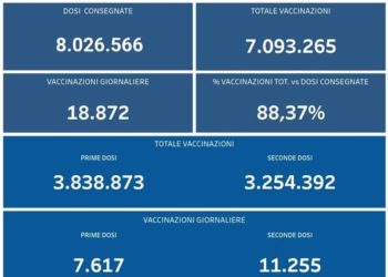 Covid-19 Campania: Bollettino vaccinazioni del 25 agosto 2021