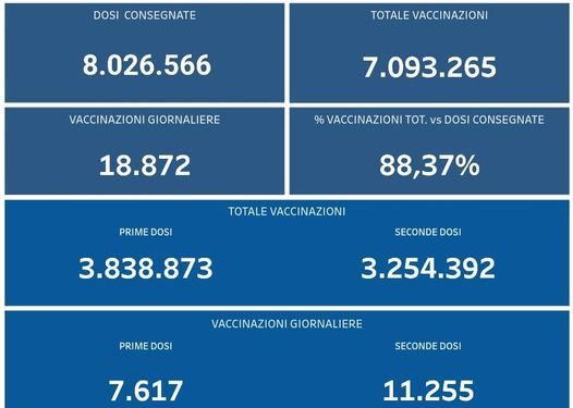 Covid-19 Campania: Bollettino vaccinazioni del 25 agosto 2021