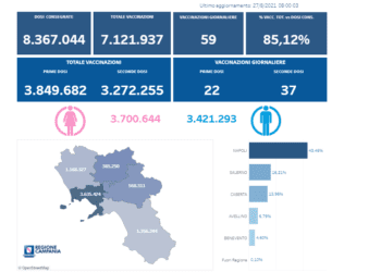 Covid-19 Campania: Bollettino vaccinazioni del 27 agosto 2021