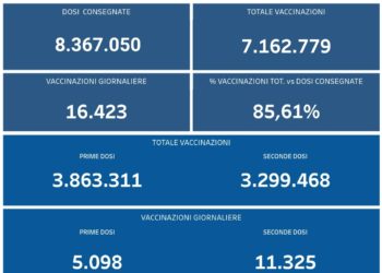 Covid-19 Campania: Bollettino vaccinazioni del 28 agosto 2021