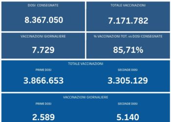 Covid-19 Campania: Bollettino vaccinazioni del 29 agosto 2021