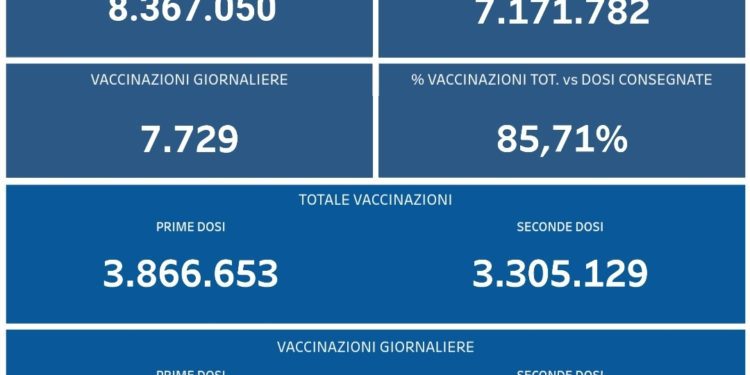 Covid-19 Campania: Bollettino vaccinazioni del 29 agosto 2021