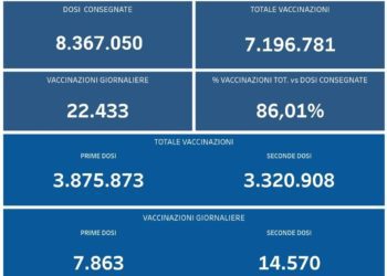 Covid-19 Campania: Bollettino vaccinazioni del 30 agosto 2021