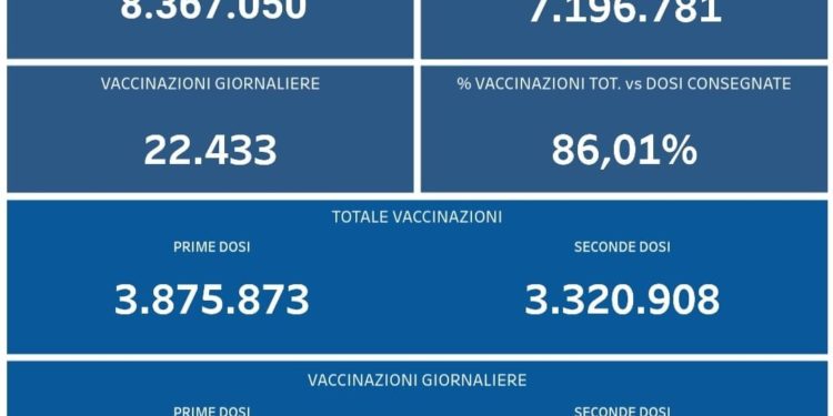 Covid-19 Campania: Bollettino vaccinazioni del 30 agosto 2021